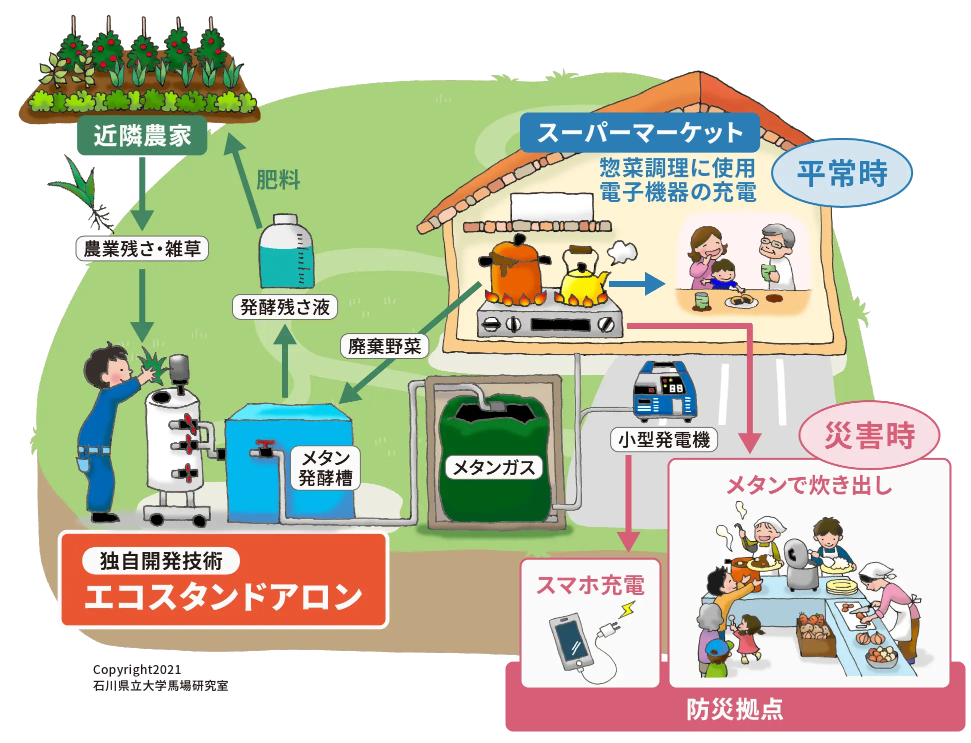 エコスタンドアロンは自立して雑草や野菜くずからガスと電気を生み出すシステム。平常時と災害時どちらでも活躍します。